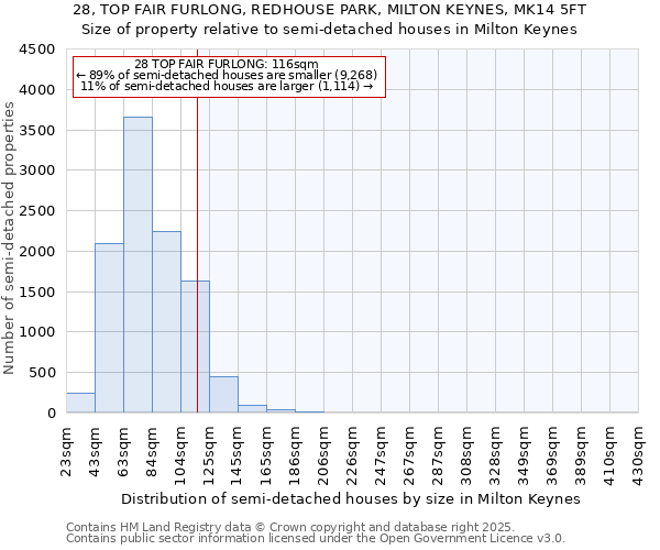 28, TOP FAIR FURLONG, REDHOUSE PARK, MILTON KEYNES, MK14 5FT: Size of property relative to semi-detached houses houses in Milton Keynes