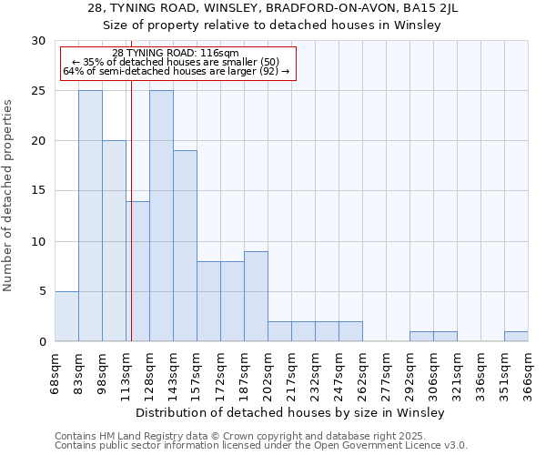 28, TYNING ROAD, WINSLEY, BRADFORD-ON-AVON, BA15 2JL: Size of property relative to detached houses houses in Winsley
