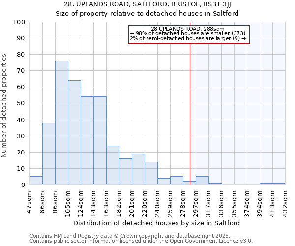 28, UPLANDS ROAD, SALTFORD, BRISTOL, BS31 3JJ: Size of property relative to detached houses houses in Saltford
