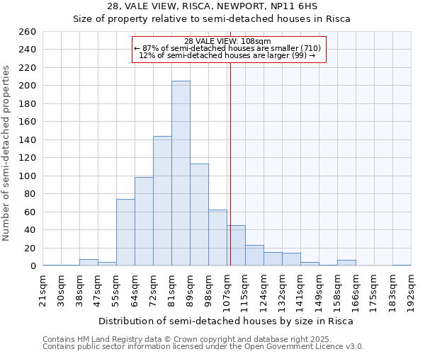 28, VALE VIEW, RISCA, NEWPORT, NP11 6HS: Size of property relative to semi-detached houses houses in Risca