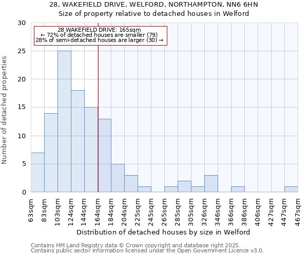 28, WAKEFIELD DRIVE, WELFORD, NORTHAMPTON, NN6 6HN: Size of property relative to detached houses houses in Welford