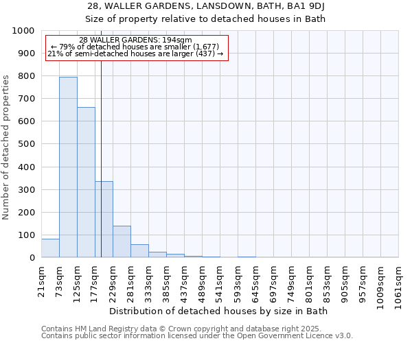 28, WALLER GARDENS, LANSDOWN, BATH, BA1 9DJ: Size of property relative to detached houses houses in Bath