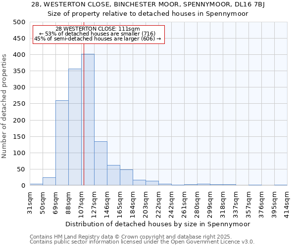 28, WESTERTON CLOSE, BINCHESTER MOOR, SPENNYMOOR, DL16 7BJ: Size of property relative to detached houses houses in Spennymoor