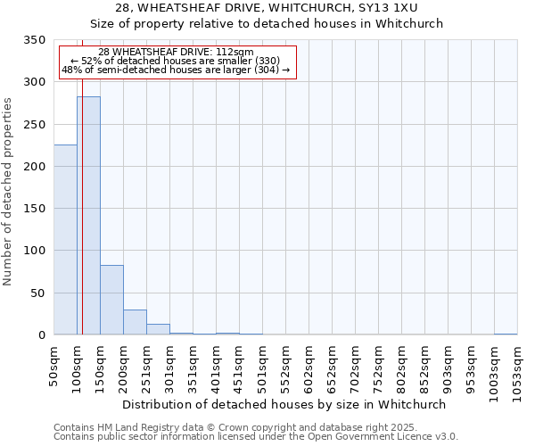 28, WHEATSHEAF DRIVE, WHITCHURCH, SY13 1XU: Size of property relative to detached houses houses in Whitchurch