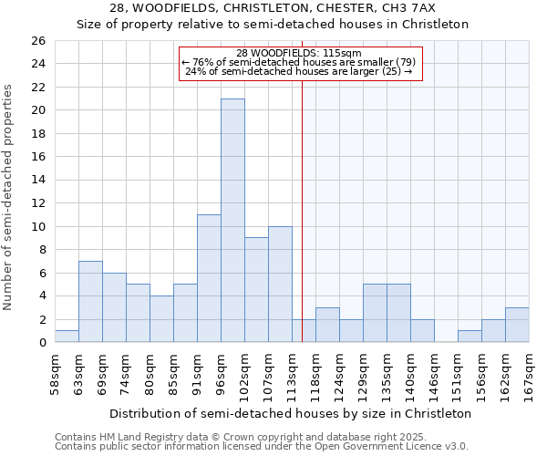 28, WOODFIELDS, CHRISTLETON, CHESTER, CH3 7AX: Size of property relative to semi-detached houses houses in Christleton