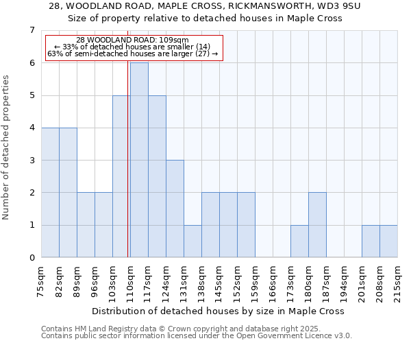 28, WOODLAND ROAD, MAPLE CROSS, RICKMANSWORTH, WD3 9SU: Size of property relative to detached houses houses in Maple Cross