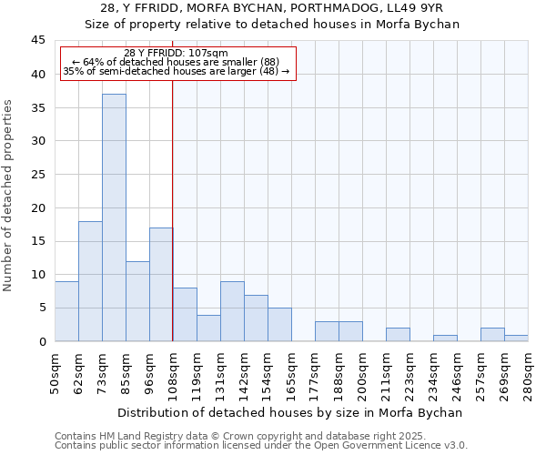 28, Y FFRIDD, MORFA BYCHAN, PORTHMADOG, LL49 9YR: Size of property relative to detached houses houses in Morfa Bychan