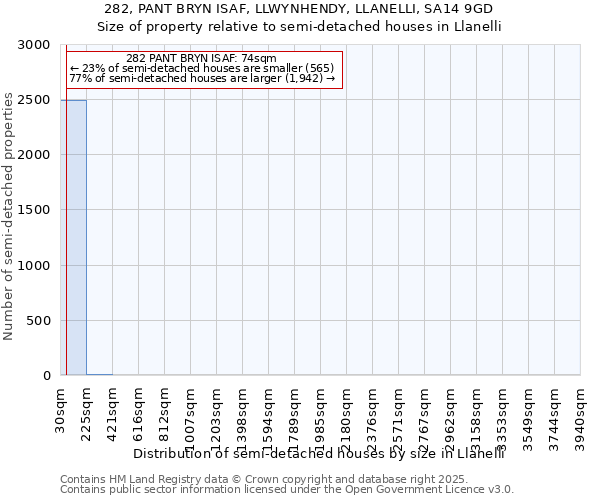 282, PANT BRYN ISAF, LLWYNHENDY, LLANELLI, SA14 9GD: Size of property relative to semi-detached houses houses in Llanelli