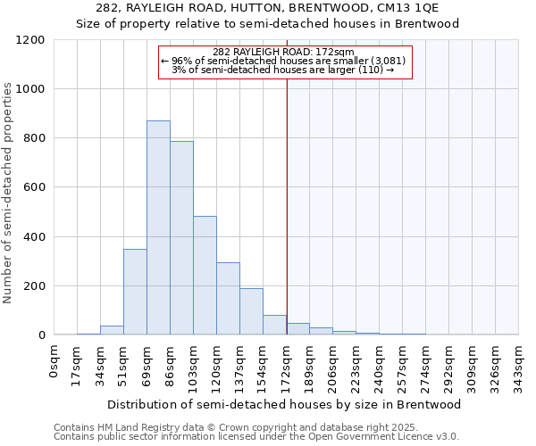 282, RAYLEIGH ROAD, HUTTON, BRENTWOOD, CM13 1QE: Size of property relative to semi-detached houses houses in Brentwood