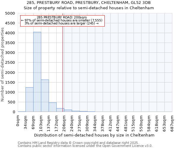 285, PRESTBURY ROAD, PRESTBURY, CHELTENHAM, GL52 3DB: Size of property relative to semi-detached houses houses in Cheltenham