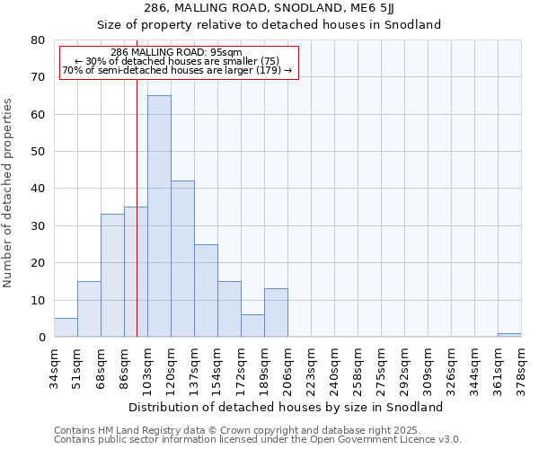 286, MALLING ROAD, SNODLAND, ME6 5JJ: Size of property relative to detached houses houses in Snodland