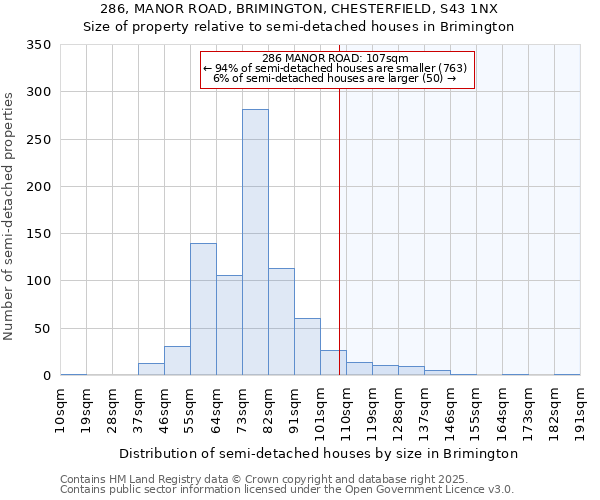 286, MANOR ROAD, BRIMINGTON, CHESTERFIELD, S43 1NX: Size of property relative to semi-detached houses houses in Brimington