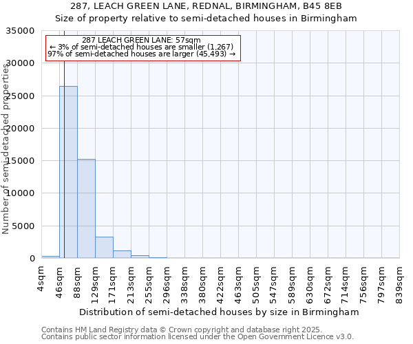 287, LEACH GREEN LANE, REDNAL, BIRMINGHAM, B45 8EB: Size of property relative to semi-detached houses houses in Birmingham