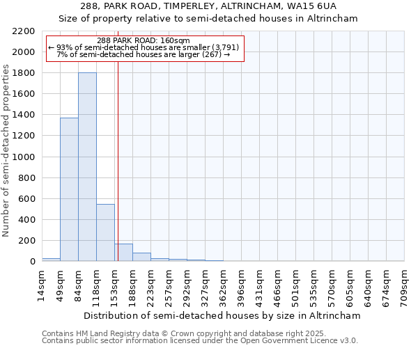 288, PARK ROAD, TIMPERLEY, ALTRINCHAM, WA15 6UA: Size of property relative to semi-detached houses houses in Altrincham