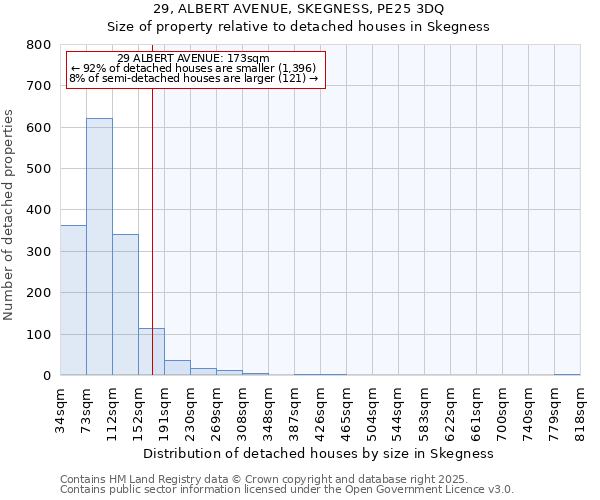 29, ALBERT AVENUE, SKEGNESS, PE25 3DQ: Size of property relative to detached houses houses in Skegness