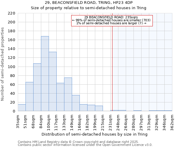 29, BEACONSFIELD ROAD, TRING, HP23 4DP: Size of property relative to semi-detached houses houses in Tring