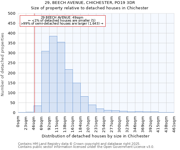 29, BEECH AVENUE, CHICHESTER, PO19 3DR: Size of property relative to detached houses houses in Chichester