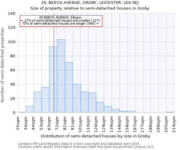 29, BEECH AVENUE, GROBY, LEICESTER, LE6 0EJ: Size of property relative to semi-detached houses houses in Groby