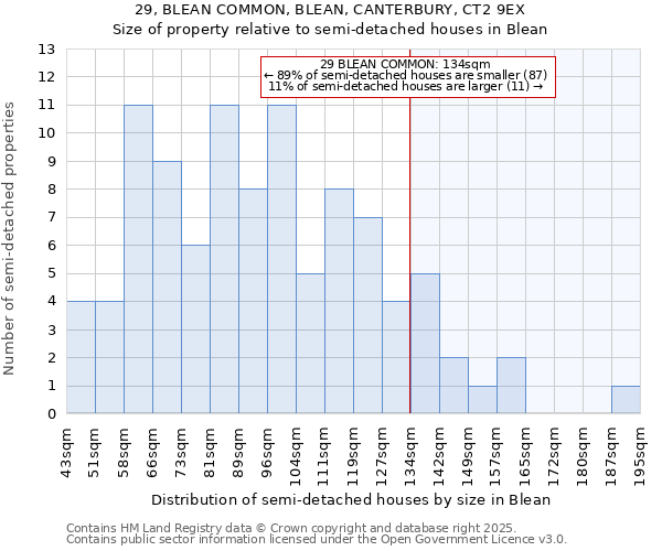 29, BLEAN COMMON, BLEAN, CANTERBURY, CT2 9EX: Size of property relative to semi-detached houses houses in Blean
