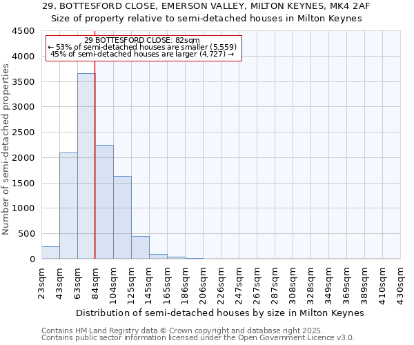29, BOTTESFORD CLOSE, EMERSON VALLEY, MILTON KEYNES, MK4 2AF: Size of property relative to semi-detached houses houses in Milton Keynes