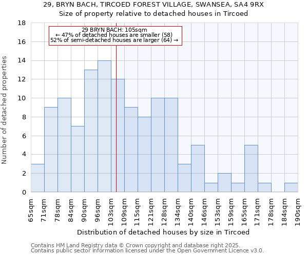 29, BRYN BACH, TIRCOED FOREST VILLAGE, SWANSEA, SA4 9RX: Size of property relative to detached houses houses in Tircoed