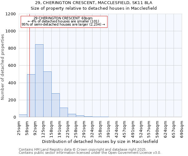 29, CHERINGTON CRESCENT, MACCLESFIELD, SK11 8LA: Size of property relative to detached houses houses in Macclesfield