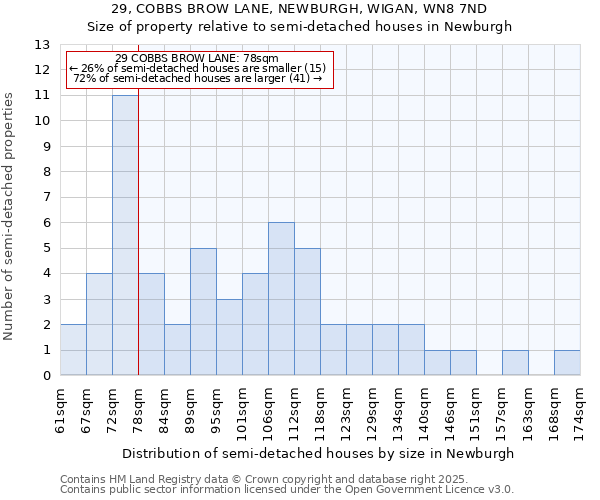 29, COBBS BROW LANE, NEWBURGH, WIGAN, WN8 7ND: Size of property relative to semi-detached houses houses in Newburgh