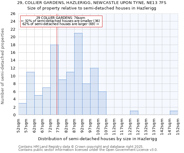 29, COLLIER GARDENS, HAZLERIGG, NEWCASTLE UPON TYNE, NE13 7FS: Size of property relative to semi-detached houses houses in Hazlerigg