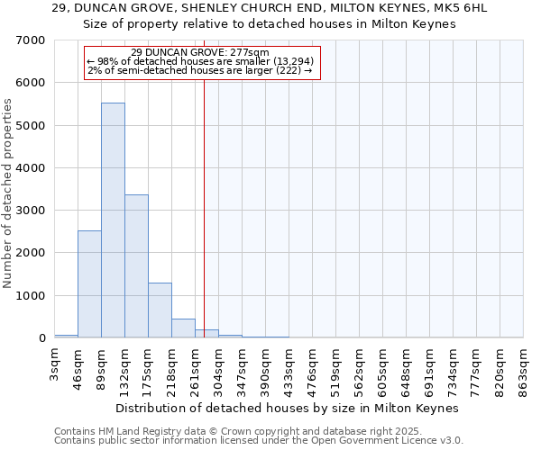 29, DUNCAN GROVE, SHENLEY CHURCH END, MILTON KEYNES, MK5 6HL: Size of property relative to detached houses houses in Milton Keynes