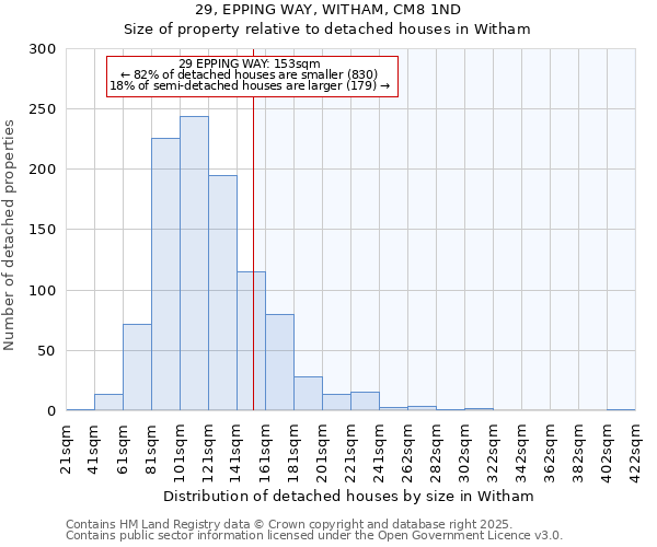 29, EPPING WAY, WITHAM, CM8 1ND: Size of property relative to detached houses houses in Witham