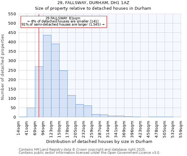 29, FALLSWAY, DURHAM, DH1 1AZ: Size of property relative to detached houses houses in Durham