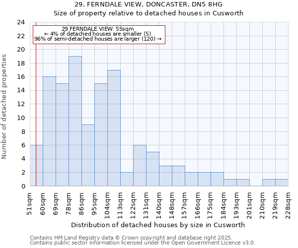 29, FERNDALE VIEW, DONCASTER, DN5 8HG: Size of property relative to detached houses houses in Cusworth