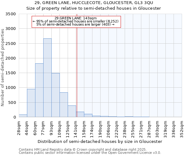 29, GREEN LANE, HUCCLECOTE, GLOUCESTER, GL3 3QU: Size of property relative to semi-detached houses houses in Gloucester