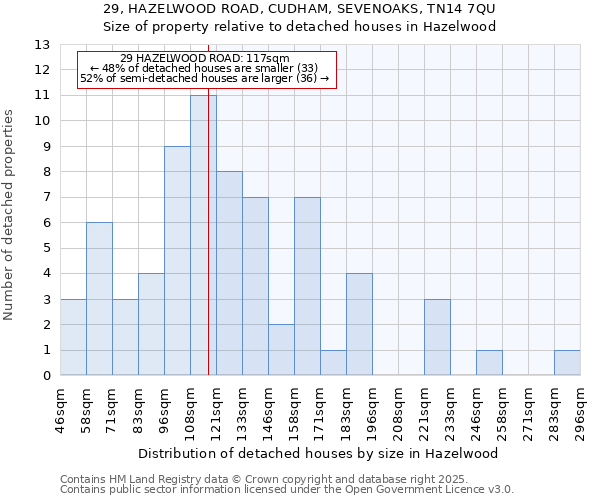 29, HAZELWOOD ROAD, CUDHAM, SEVENOAKS, TN14 7QU: Size of property relative to detached houses houses in Hazelwood