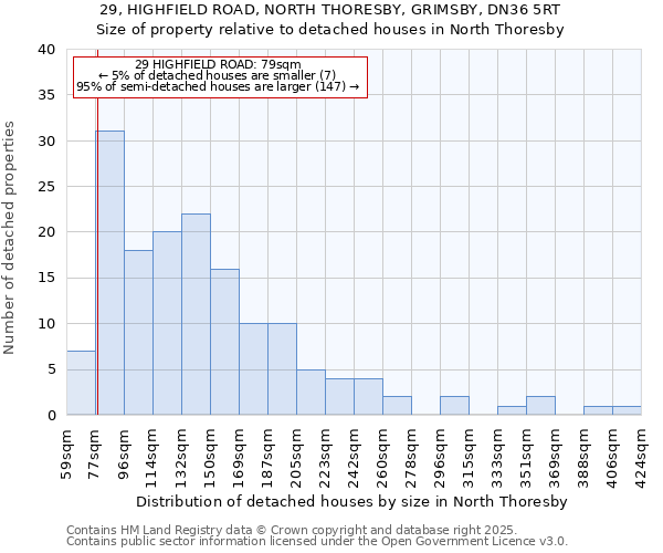 29, HIGHFIELD ROAD, NORTH THORESBY, GRIMSBY, DN36 5RT: Size of property relative to detached houses houses in North Thoresby