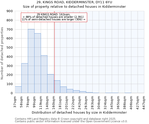 29, KINGS ROAD, KIDDERMINSTER, DY11 6YU: Size of property relative to detached houses houses in Kidderminster