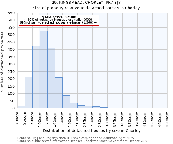29, KINGSMEAD, CHORLEY, PR7 3JY: Size of property relative to detached houses houses in Chorley