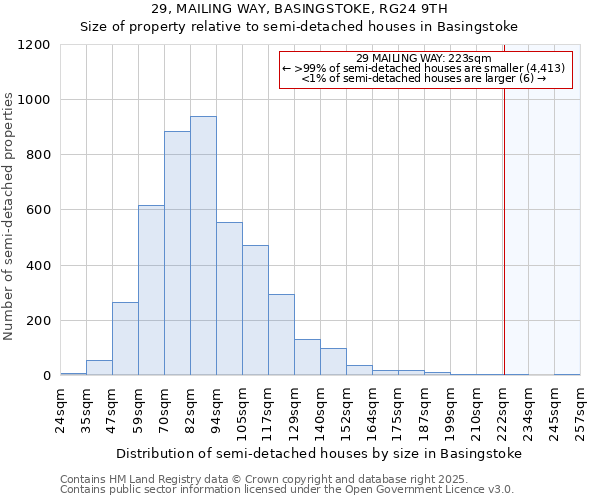 29, MAILING WAY, BASINGSTOKE, RG24 9TH: Size of property relative to semi-detached houses houses in Basingstoke