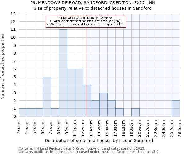 29, MEADOWSIDE ROAD, SANDFORD, CREDITON, EX17 4NN: Size of property relative to detached houses houses in Sandford