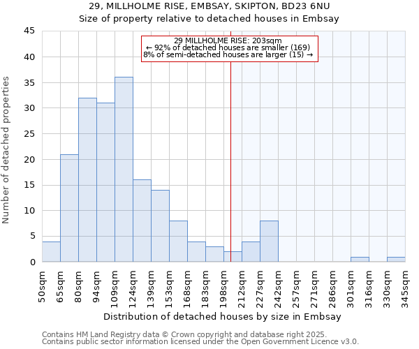 29, MILLHOLME RISE, EMBSAY, SKIPTON, BD23 6NU: Size of property relative to detached houses houses in Embsay