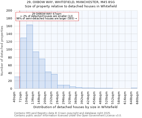 29, OXBOW WAY, WHITEFIELD, MANCHESTER, M45 8SG: Size of property relative to detached houses houses in Whitefield