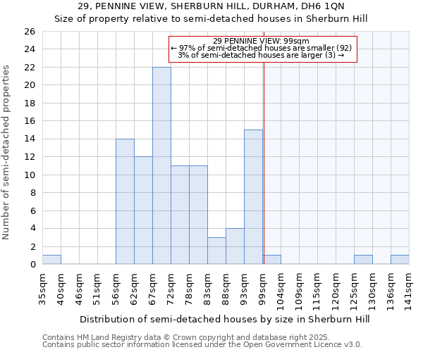 29, PENNINE VIEW, SHERBURN HILL, DURHAM, DH6 1QN: Size of property relative to semi-detached houses houses in Sherburn Hill