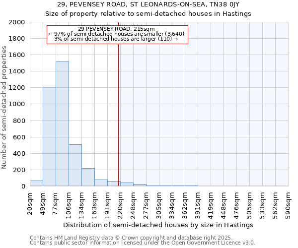 29, PEVENSEY ROAD, ST LEONARDS-ON-SEA, TN38 0JY: Size of property relative to semi-detached houses houses in Hastings
