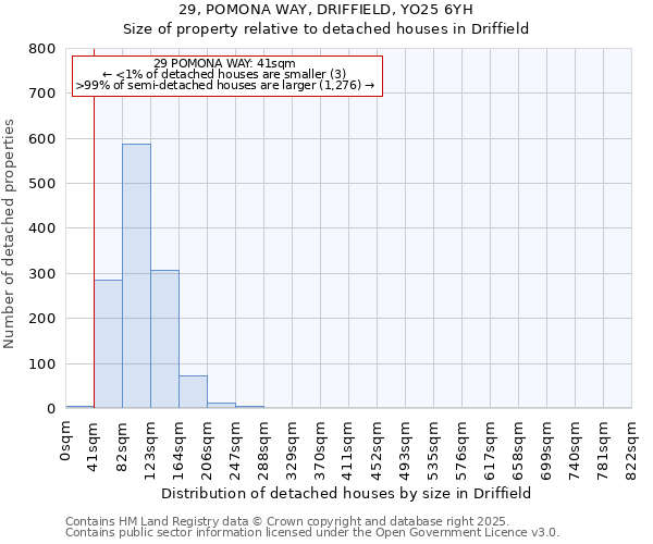 29, POMONA WAY, DRIFFIELD, YO25 6YH: Size of property relative to detached houses houses in Driffield