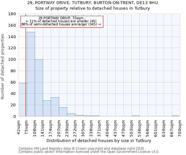 29, PORTWAY DRIVE, TUTBURY, BURTON-ON-TRENT, DE13 9HU: Size of property relative to detached houses houses in Tutbury