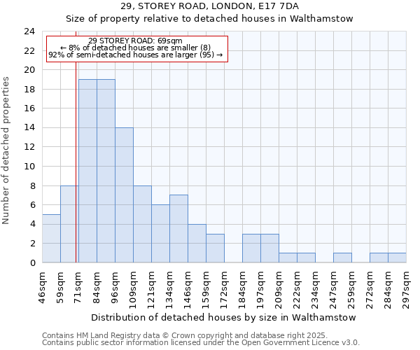 29, STOREY ROAD, LONDON, E17 7DA: Size of property relative to detached houses houses in Walthamstow