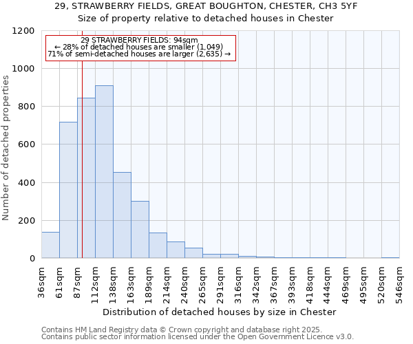 29, STRAWBERRY FIELDS, GREAT BOUGHTON, CHESTER, CH3 5YF: Size of property relative to detached houses houses in Chester