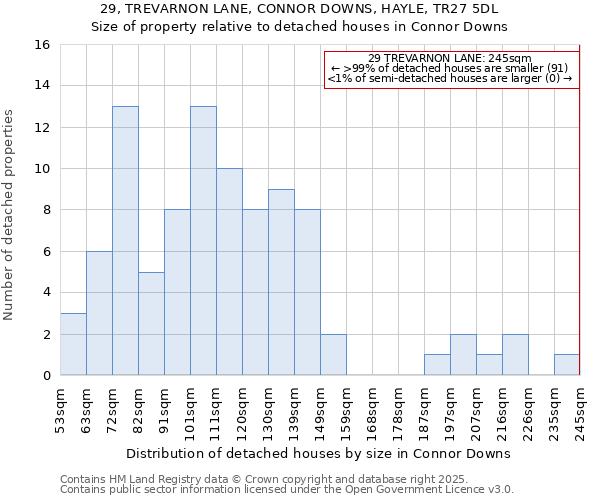 29, TREVARNON LANE, CONNOR DOWNS, HAYLE, TR27 5DL: Size of property relative to detached houses houses in Connor Downs