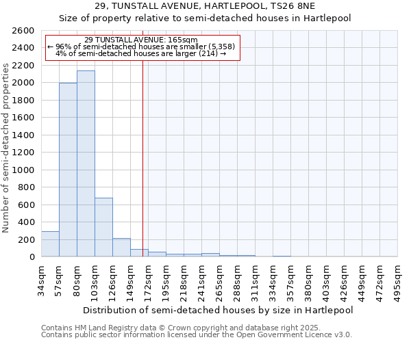29, TUNSTALL AVENUE, HARTLEPOOL, TS26 8NE: Size of property relative to semi-detached houses houses in Hartlepool