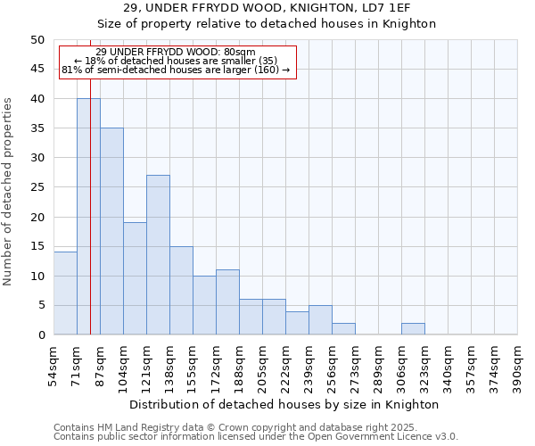 29, UNDER FFRYDD WOOD, KNIGHTON, LD7 1EF: Size of property relative to detached houses houses in Knighton